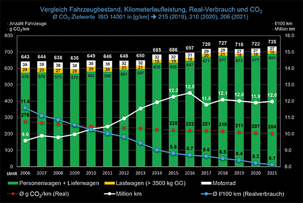 Veränderung der Flotte, des Gesamtverbrauchs und des CO2-Ausstosses der Flotte der Kantonspolizei Zürich seit 2006. 